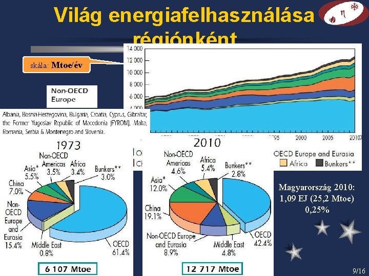 Világ energiafelhasználása régiónként skála: Mtoe/év Magyarország 2010: 1, 09 EJ (25, 2 Mtoe) 0,