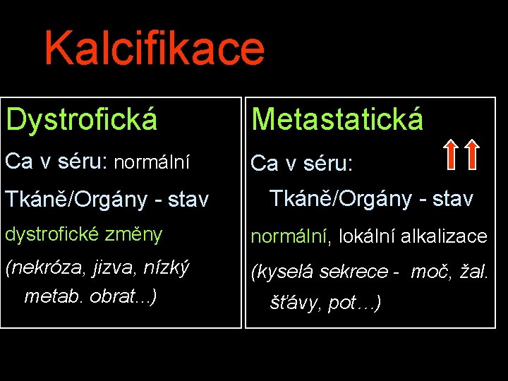 Kalcifikace Dystrofická Metastatická Ca v séru: normální Ca v séru: Tkáně/Orgány - stav dystrofické