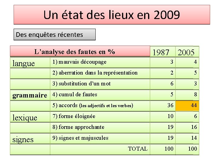 Un état des lieux en 2009 Des enquêtes récentes L’analyse des fautes en %