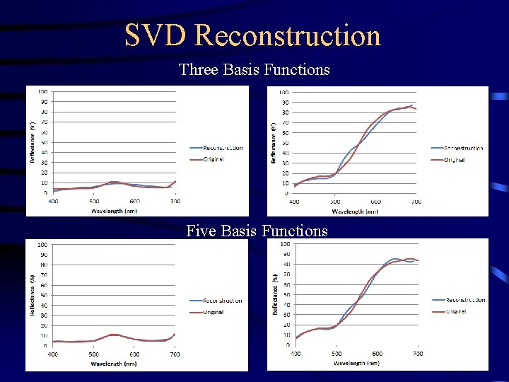 SVD Reconstruction Three Basis Functions Five Basis Functions 