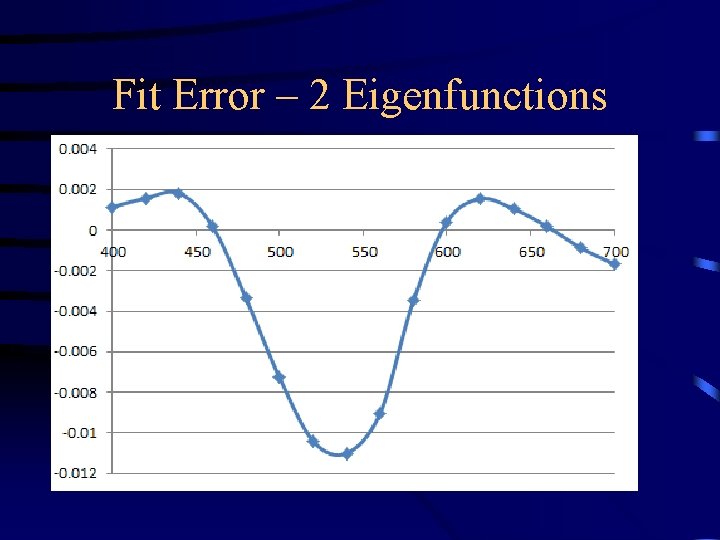 Fit Error – 2 Eigenfunctions 