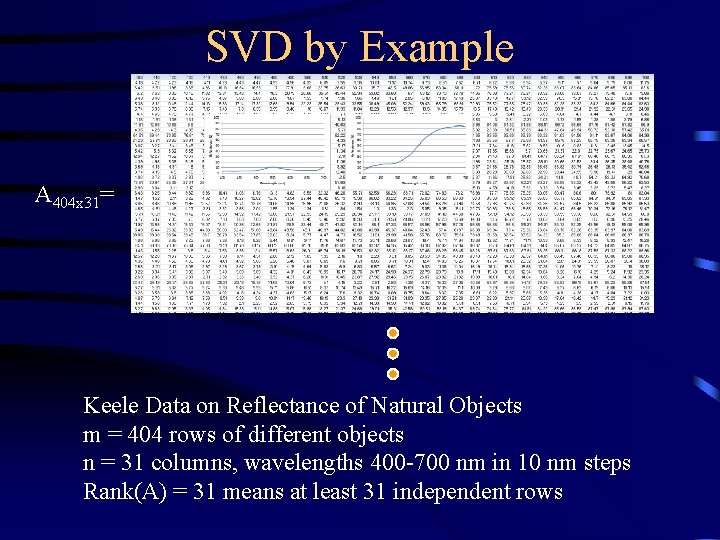 SVD by Example A 404 x 31= Keele Data on Reflectance of Natural Objects