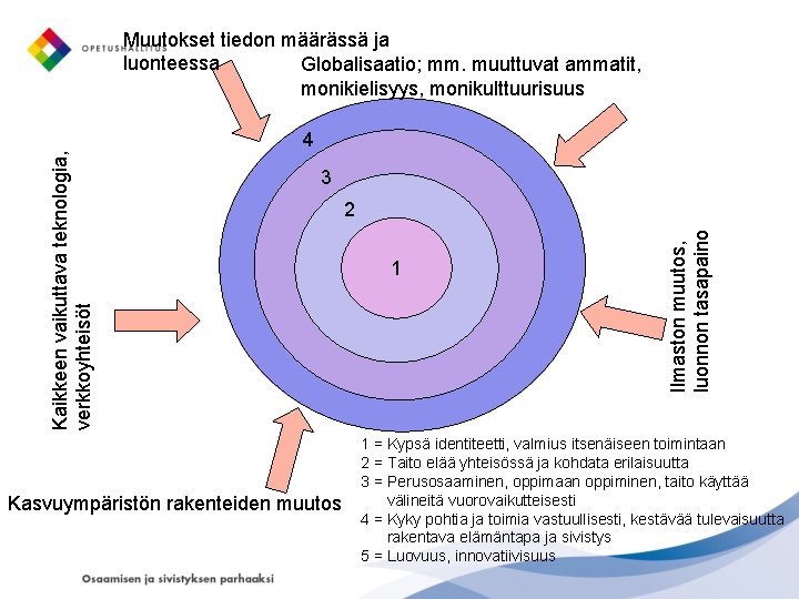 4 3 Kasvuympäristön rakenteiden muutos 2 1 Ilmaston muutos, luonnon tasapaino Kaikkeen vaikuttava teknologia,