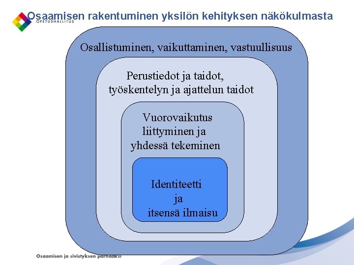 Osaamisen rakentuminen yksilön kehityksen näkökulmasta Osallistuminen, vaikuttaminen, vastuullisuus Perustiedot ja taidot, työskentelyn ja ajattelun