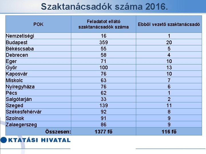 Szaktanácsadók száma 2016. POK Nemzetiségi Budapest Békéscsaba Debrecen Eger Győr Kaposvár Miskolc Nyíregyháza Pécs Szaktanácsadók száma 2016. POK Nemzetiségi Budapest Békéscsaba Debrecen Eger Győr Kaposvár Miskolc Nyíregyháza Pécs