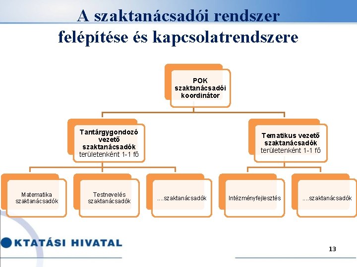 A szaktanácsadói rendszer felépítése és kapcsolatrendszere POK szaktanácsadói koordinátor Tantárgygondozó vezető szaktanácsadók területenként 1