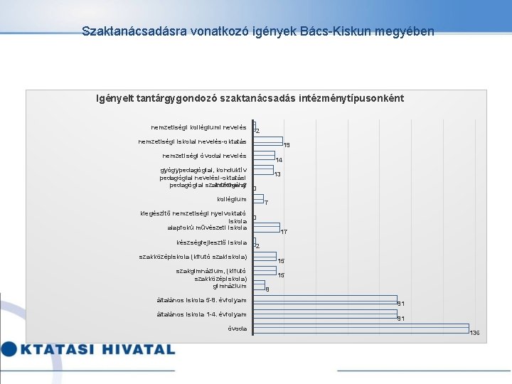 Szaktanácsadásra vonatkozó igények Bács-Kiskun megyében Igényelt tantárgygondozó szaktanácsadás intézménytípusonként nemzetiségi kollégiumi nevelés 2 nemzetiségi Szaktanácsadásra vonatkozó igények Bács-Kiskun megyében Igényelt tantárgygondozó szaktanácsadás intézménytípusonként nemzetiségi kollégiumi nevelés 2 nemzetiségi