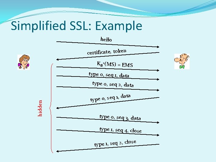 Simplified SSL: Example hello certificate, token KB +(MS) = EMS type 0, seq 1,