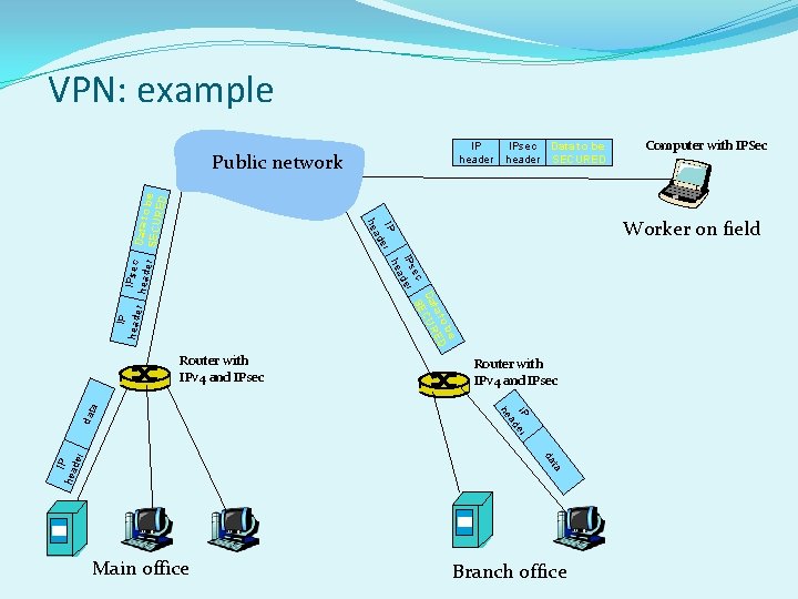 VPN: example IP header IP er ad IP heade r IPsec heade r be