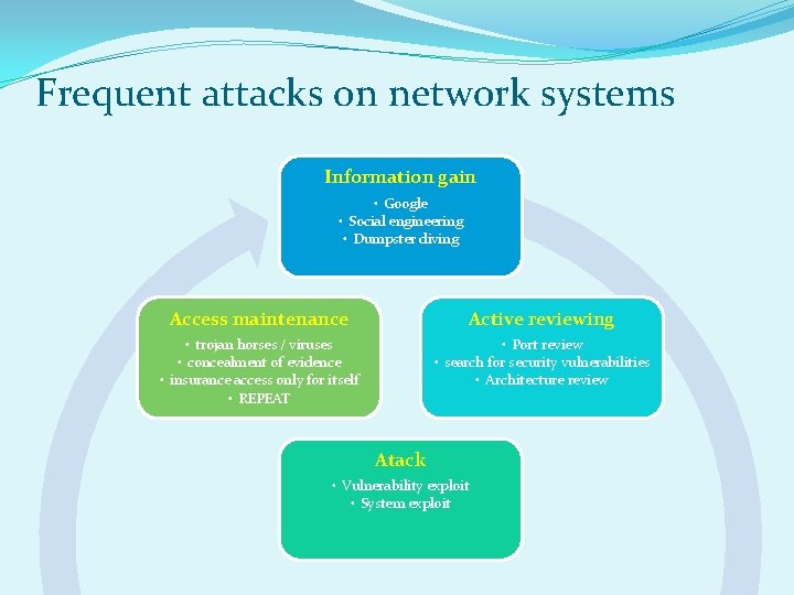 Frequent attacks on network systems Information gain • Google • Social engineering • Dumpster