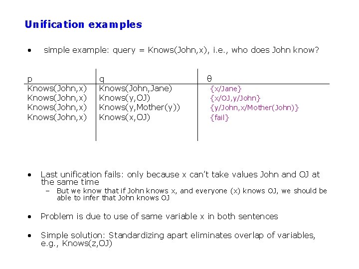 Unification examples • simple example: query = Knows(John, x), i. e. , who does