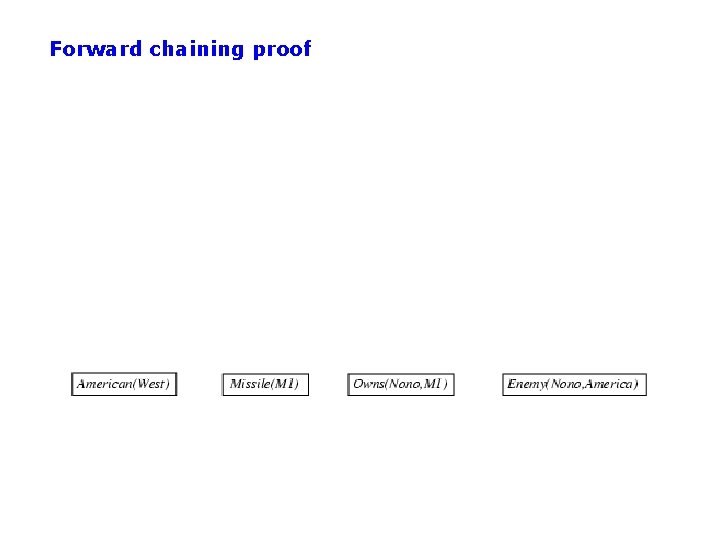 Forward chaining proof 