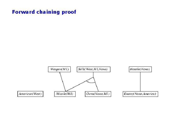 Forward chaining proof 