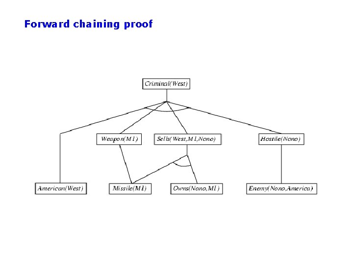 Forward chaining proof 