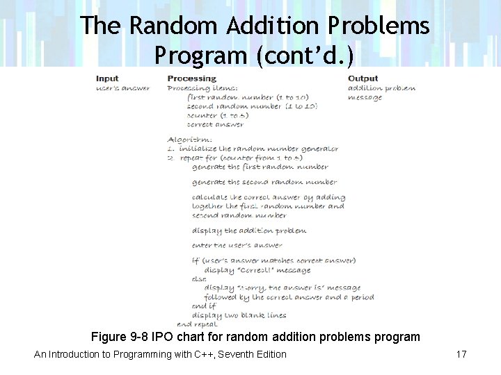 The Random Addition Problems Program (cont’d. ) Figure 9 -8 IPO chart for random