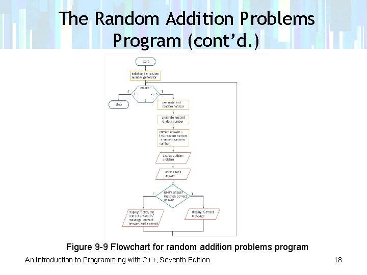 The Random Addition Problems Program (cont’d. ) Figure 9 -9 Flowchart for random addition