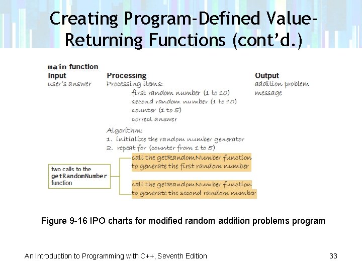 Creating Program-Defined Value. Returning Functions (cont’d. ) Figure 9 -16 IPO charts for modified