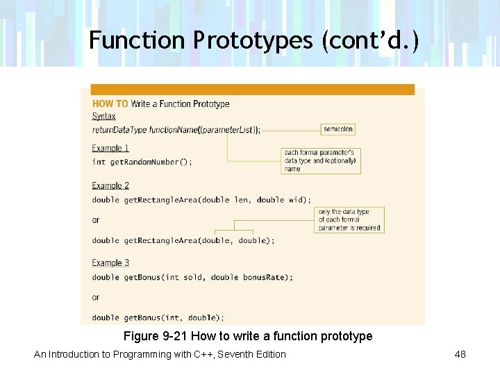 Function Prototypes (cont’d. ) Figure 9 -21 How to write a function prototype An