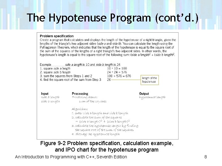 The Hypotenuse Program (cont’d. ) Figure 9 -2 Problem specification, calculation example, and IPO