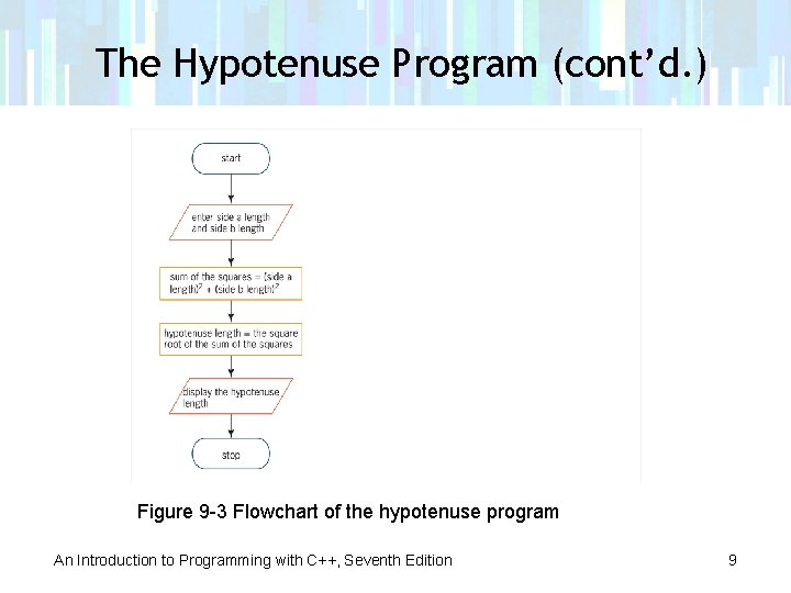 The Hypotenuse Program (cont’d. ) Figure 9 -3 Flowchart of the hypotenuse program An