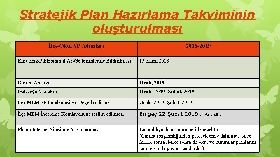 Stratejik Plan Hazırlama Takviminin oluşturulması İlçe/Okul SP Adımları 2018 -2019 Kurulan SP Ekibinin il