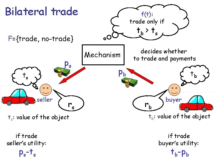 Bilateral trade f(t): trade only if tb > t s F={trade, no-trade} ps ts