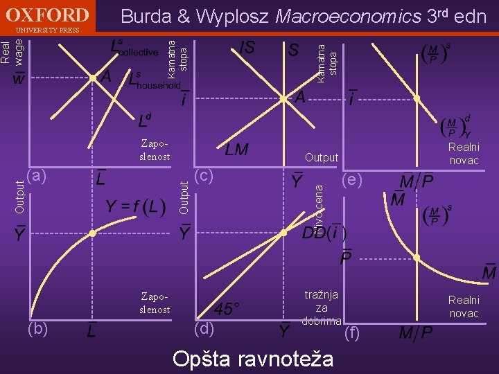OXFORD Kamatna stopa Real wage UNIVERSITY PRESS Burda & Wyplosz Macroeconomics 3 rd edn