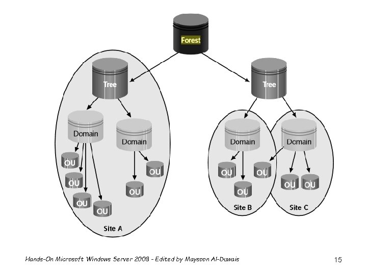 Hands-On Microsoft Windows Server 2008 - Edited by Maysoon Al-Duwais 15 