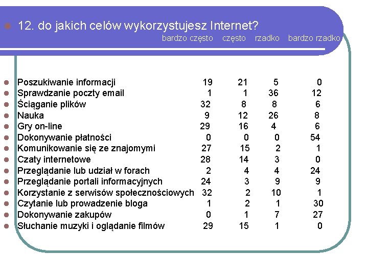 l 12. do jakich celów wykorzystujesz Internet? bardzo często l l l l Poszukiwanie