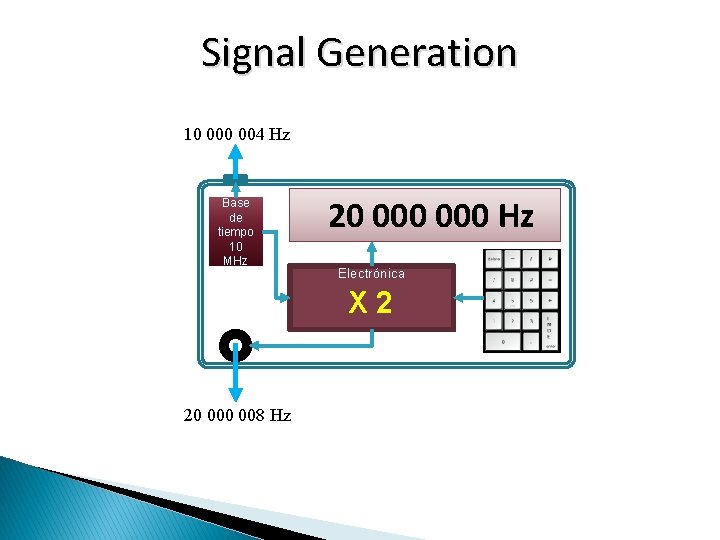 Signal Generation 10 004 Hz Base de tiempo 10 MHz 20 000 Hz Electrónica