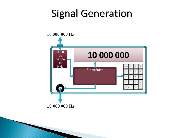 Signal Generation 10 000 Hz Base de tiempo 10 MHz 10 000 000 Electrónica