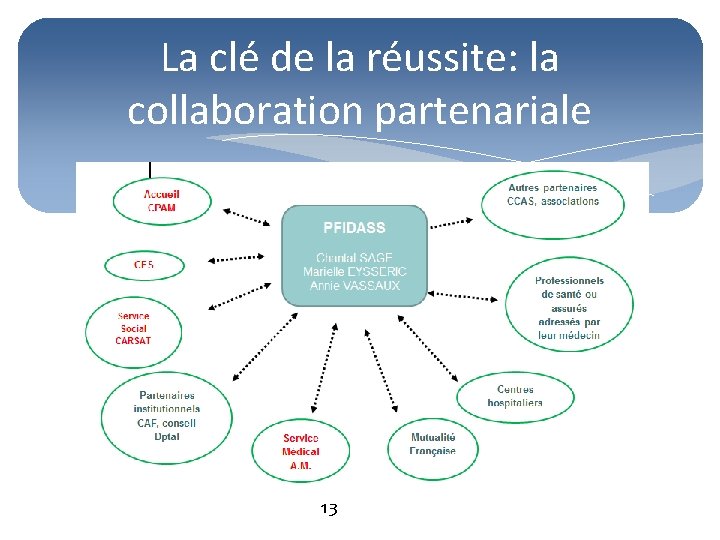 La clé de la réussite: la collaboration partenariale 13 