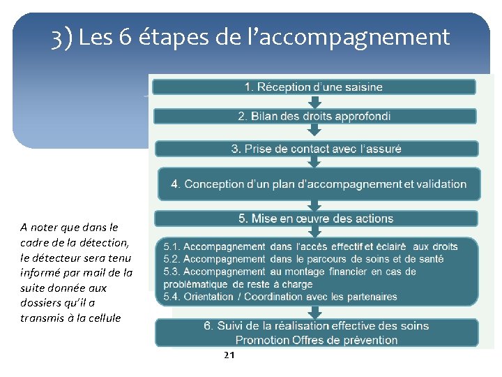 3) Les 6 étapes de l’accompagnement A noter que dans le cadre de la