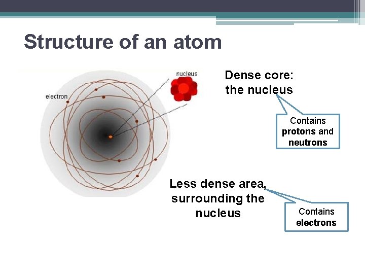 Structure of an atom Dense core: the nucleus Contains protons and neutrons Less dense