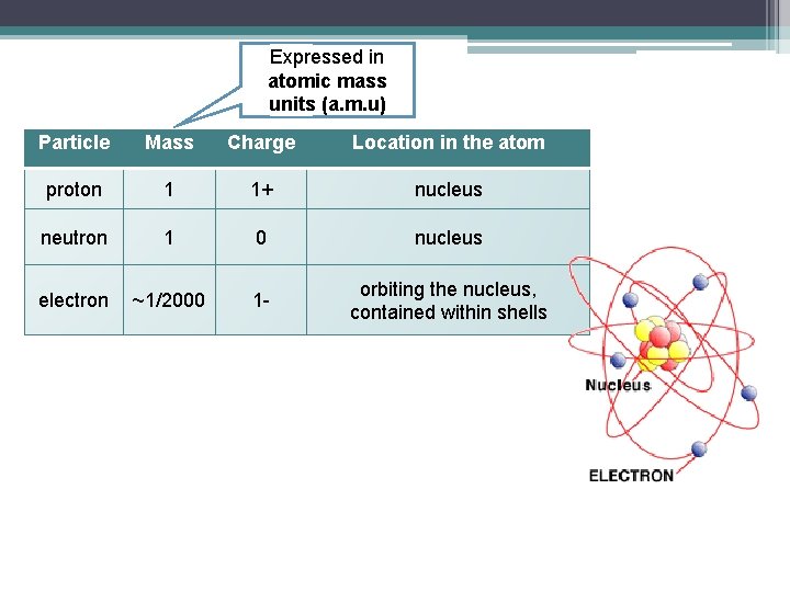 Expressed in atomic mass units (a. m. u) Particle Mass Charge Location in the