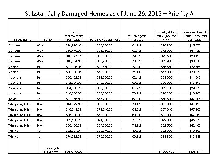 Substantially Damaged Homes as of June 26, 2015 – Priority A Street Name Suffix