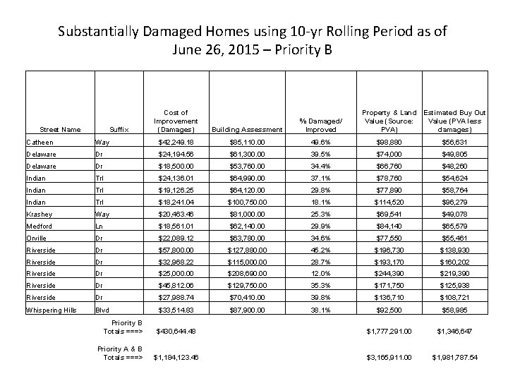 Substantially Damaged Homes using 10 -yr Rolling Period as of June 26, 2015 –