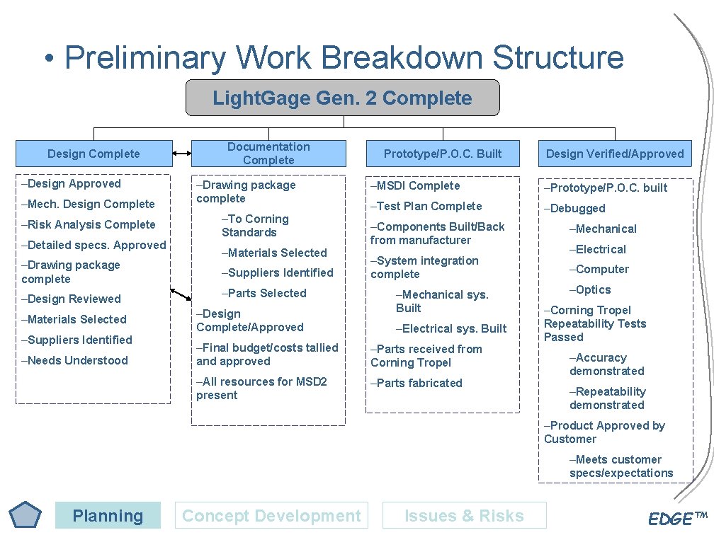  • Preliminary Work Breakdown Structure Light. Gage Gen. 2 Complete Design Complete –Design