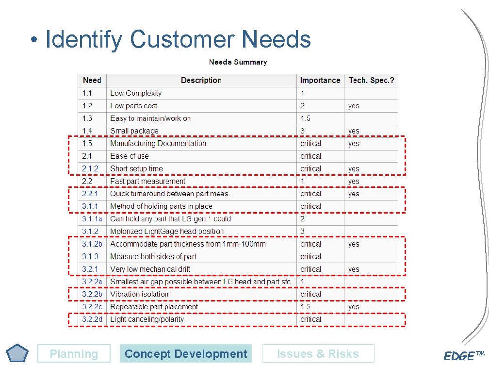  • Identify Customer Needs Planning Concept Development Issues & Risks EDGE™ 