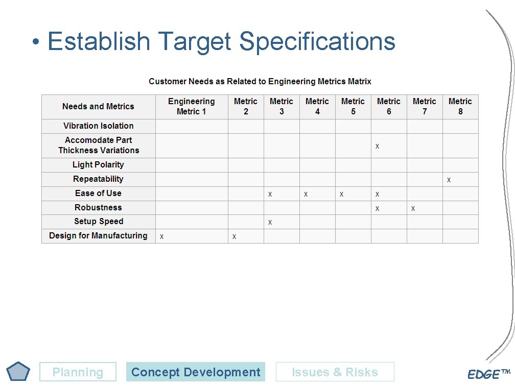  • Establish Target Specifications Planning Concept Development Issues & Risks EDGE™ 
