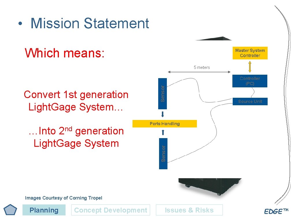  • Mission Statement Which means: Convert 1 st generation Light. Gage System… …Into