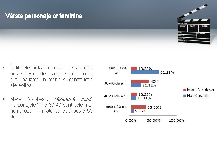 Vârsta personajelor feminine • În filmele lui Nae Caranfil, personajele peste 50 de ani