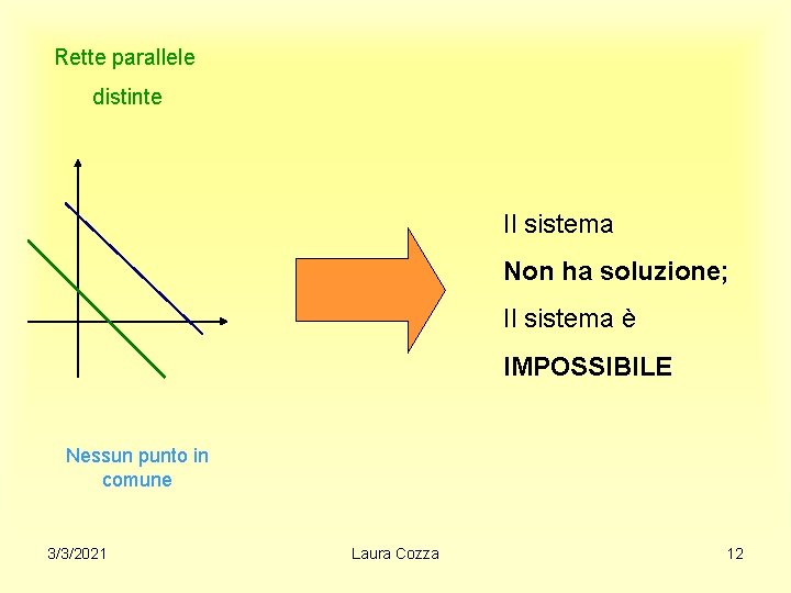 Rette parallele distinte Il sistema Non ha soluzione; Il sistema è IMPOSSIBILE Nessun punto