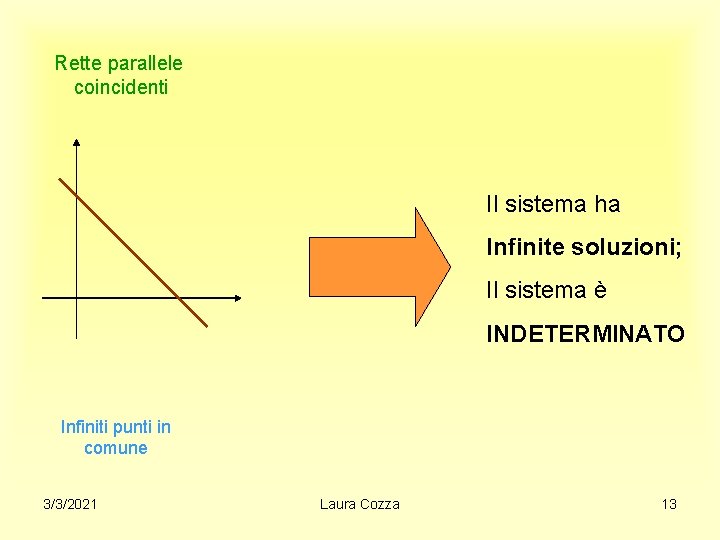 Rette parallele coincidenti Il sistema ha Infinite soluzioni; Il sistema è INDETERMINATO Infiniti punti