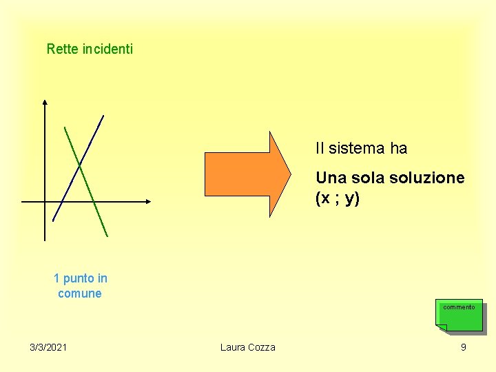 Rette incidenti Il sistema ha Una soluzione (x ; y) 1 punto in comune