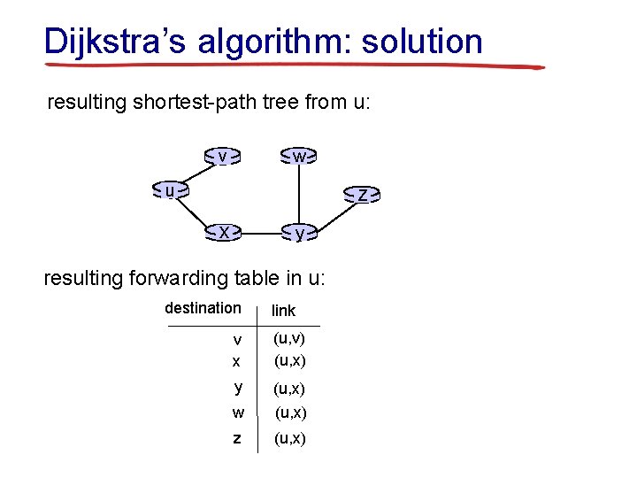 Dijkstra’s algorithm: solution resulting shortest-path tree from u: v w u z x y