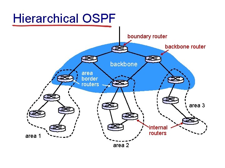 Hierarchical OSPF boundary router backbone area border routers area 3 internal routers area 1