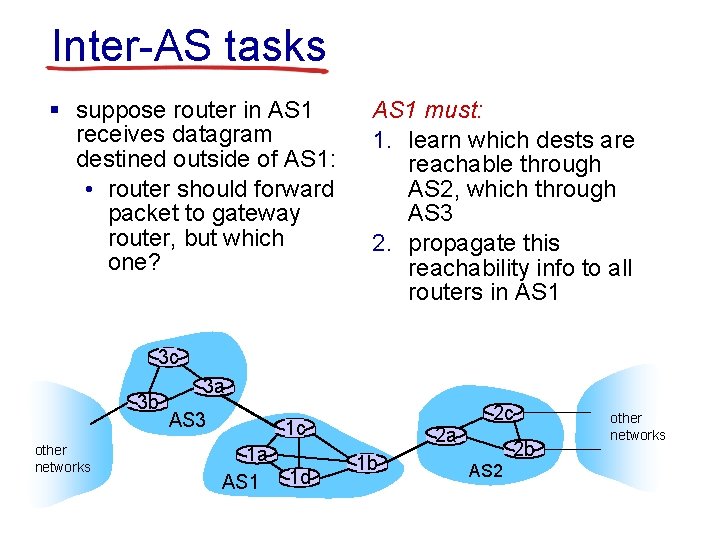 Inter-AS tasks § suppose router in AS 1 receives datagram destined outside of AS