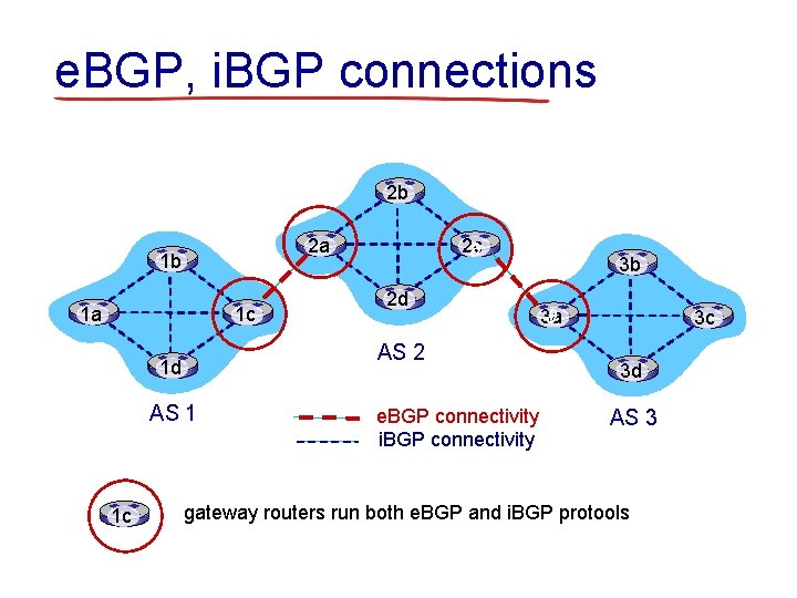 e. BGP, i. BGP connections 2 b 2 a 1 b 1 a 1