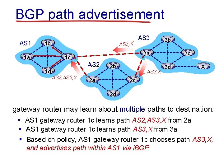 BGP path advertisement AS 1 1 b 1 a AS 3, X 3 b
